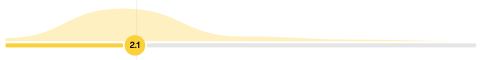 A horizontal bar graph with a yellow area indicating a value of 2.1 and a gray area representing a lower value.