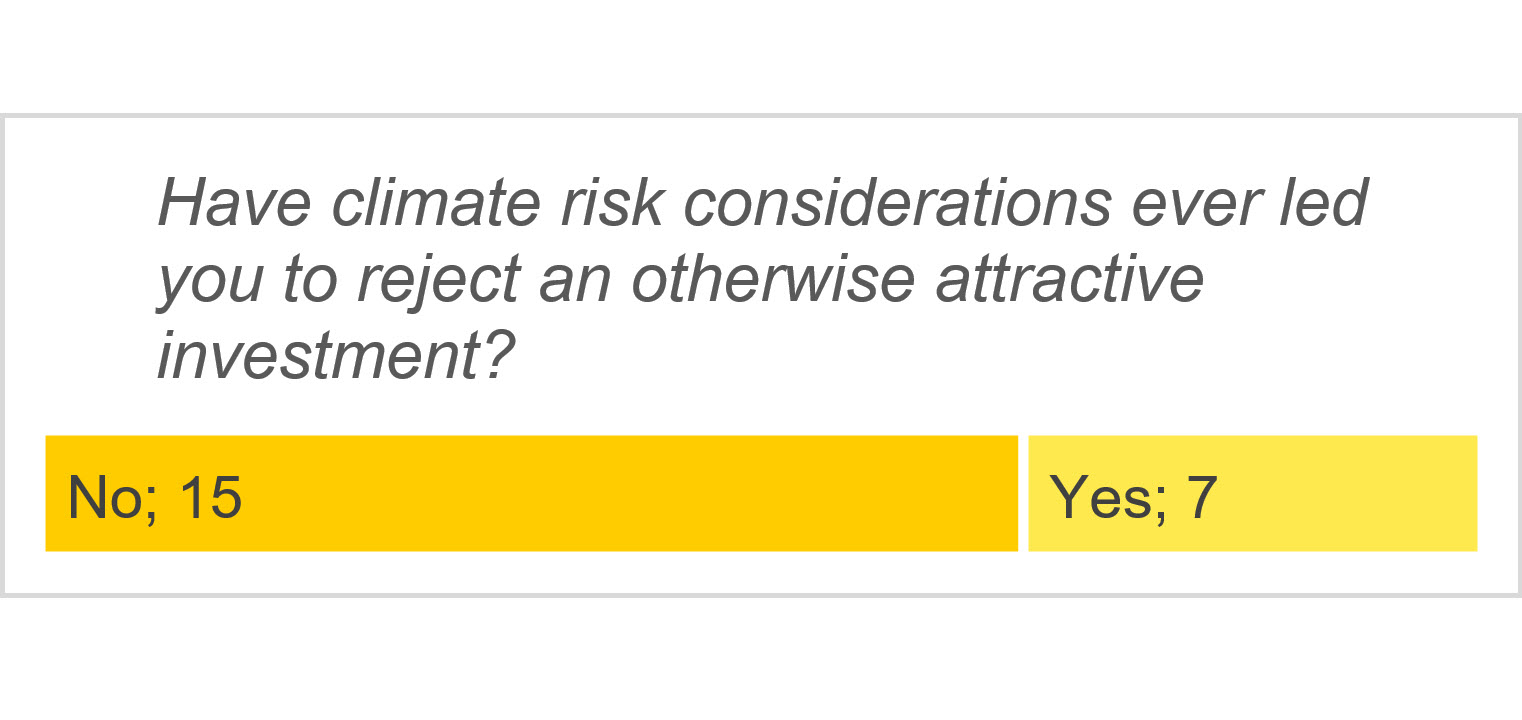 Have climate risk considerations ever led you to reject an otherwise attractive investment?